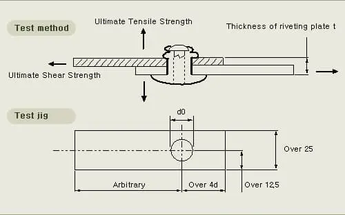 Shear Strength of Blind Rivet