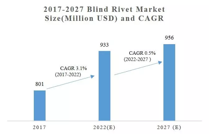 Blind Rivet Market Trend