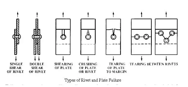 Types of Rivet Failure