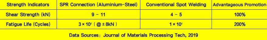 Static and dynamic strength advantages of spr rivets