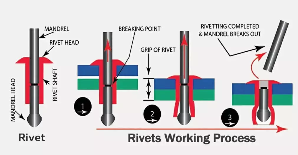 A Comprehensive Guide to the Breaking Strength of Rivets