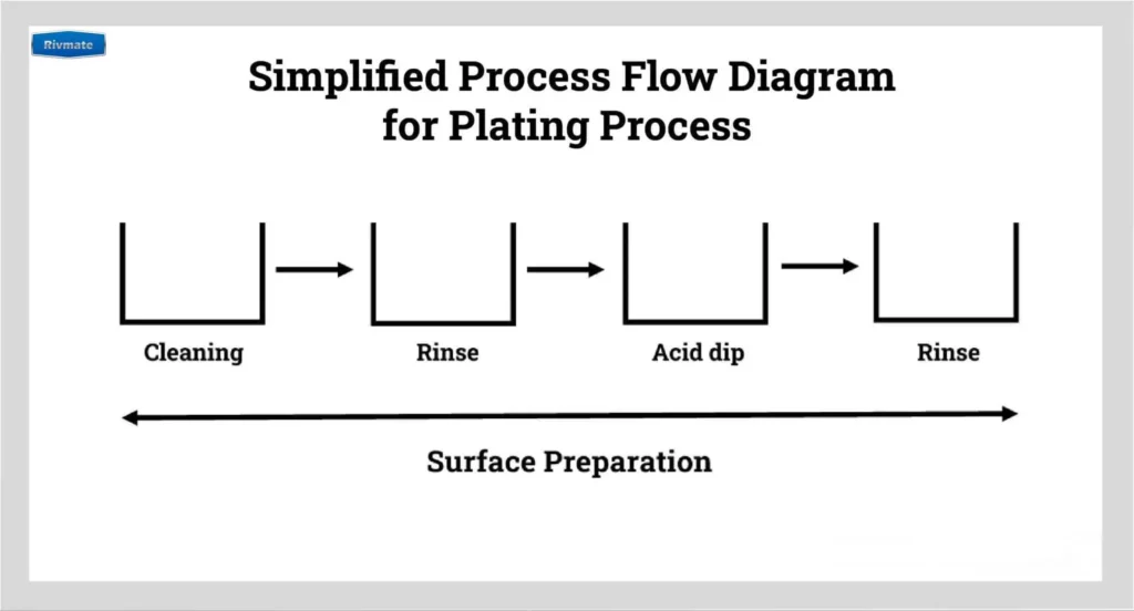 blind rivets nickel plating Process Overview