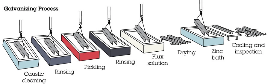 Blind Rivets Zinc Plated Process Overview