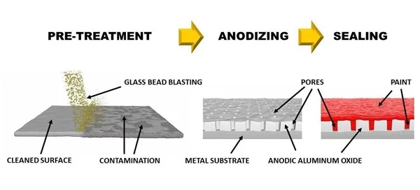 Pop Rivets Black Anodized Process Overview