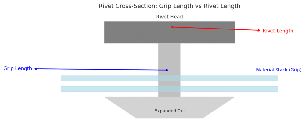 Grip Length vs Rivet Length