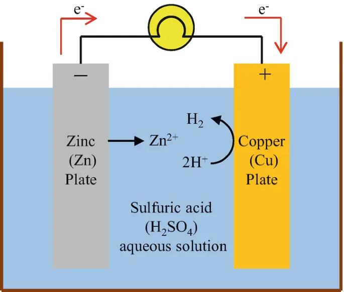 electrochemical corrosion